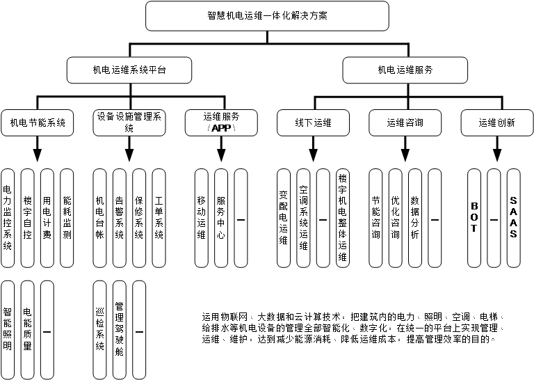 智慧运维综合解决方案