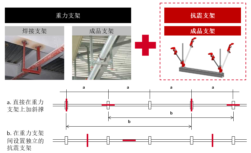 抗震支架系统